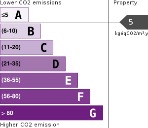 Greenhouse Gases Emissions