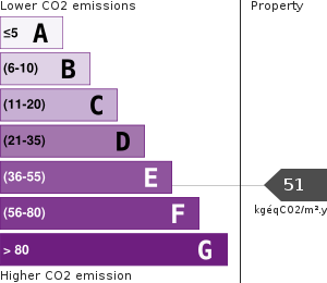 Greenhouse Gases Emissions