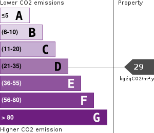 Greenhouse Gases Emissions
