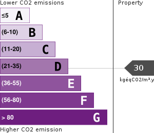 Greenhouse Gases Emissions