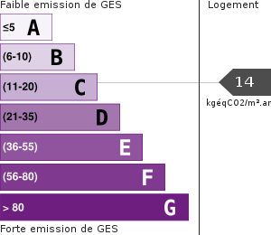 Émissions Gaz à Effet de Serre (GES)