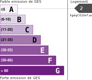 Émissions Gaz à Effet de Serre (GES)